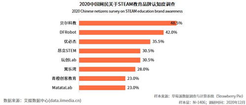 STEAM教育大势所趋，DFRobot蘑菇云赋能科技创新教育解决方案的物联网技术研发